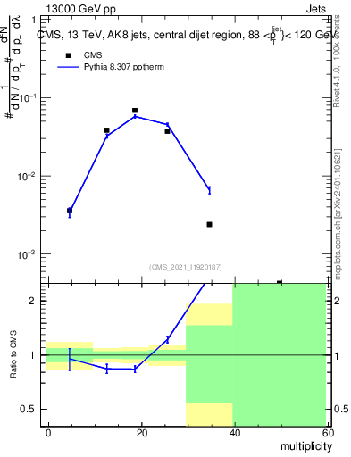 Plot of j.mult in 13000 GeV pp collisions