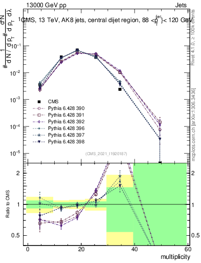Plot of j.mult in 13000 GeV pp collisions