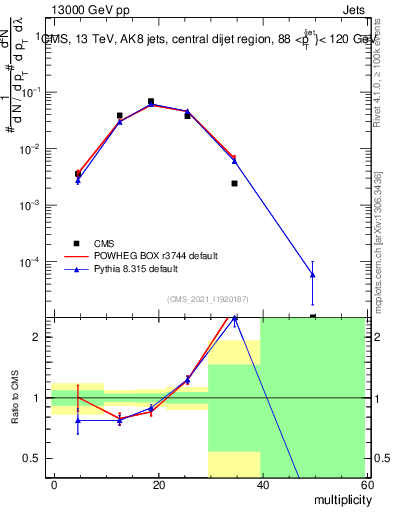 Plot of j.mult in 13000 GeV pp collisions
