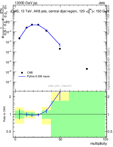 Plot of j.mult in 13000 GeV pp collisions