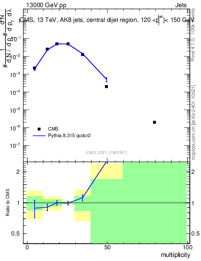 Plot of j.mult in 13000 GeV pp collisions