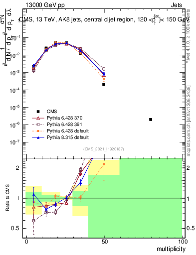 Plot of j.mult in 13000 GeV pp collisions