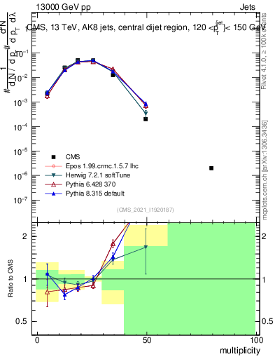 Plot of j.mult in 13000 GeV pp collisions