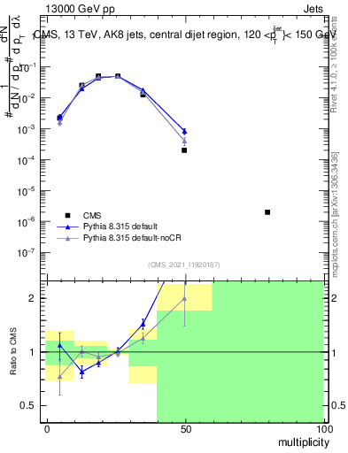 Plot of j.mult in 13000 GeV pp collisions