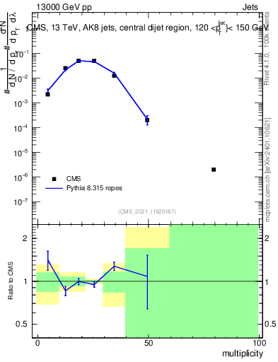 Plot of j.mult in 13000 GeV pp collisions