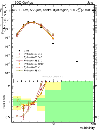 Plot of j.mult in 13000 GeV pp collisions