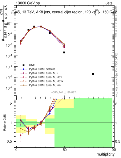 Plot of j.mult in 13000 GeV pp collisions