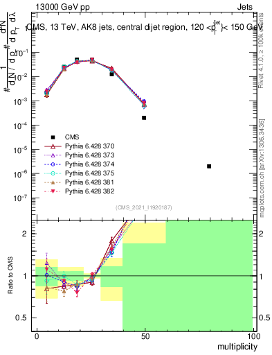 Plot of j.mult in 13000 GeV pp collisions