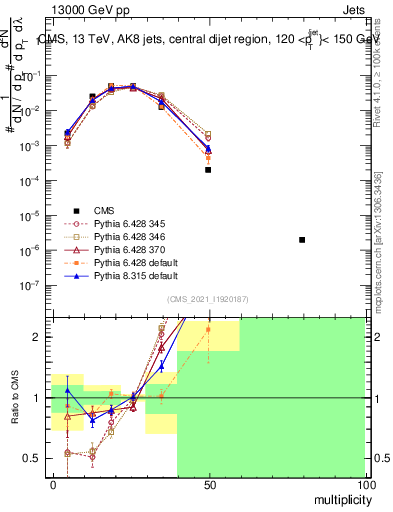Plot of j.mult in 13000 GeV pp collisions