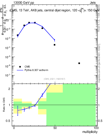 Plot of j.mult in 13000 GeV pp collisions
