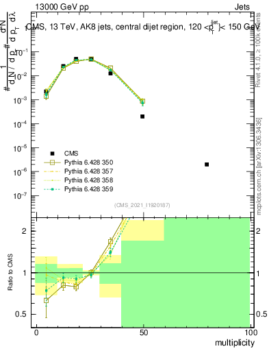 Plot of j.mult in 13000 GeV pp collisions