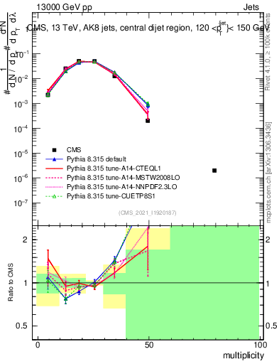 Plot of j.mult in 13000 GeV pp collisions