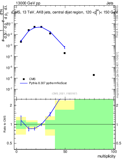 Plot of j.mult in 13000 GeV pp collisions