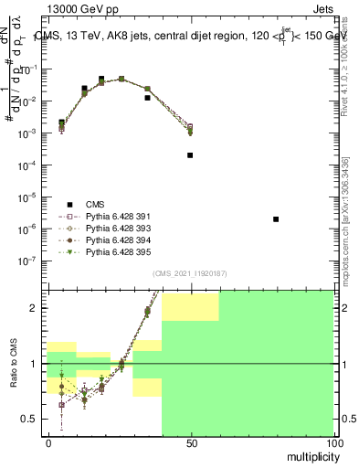 Plot of j.mult in 13000 GeV pp collisions