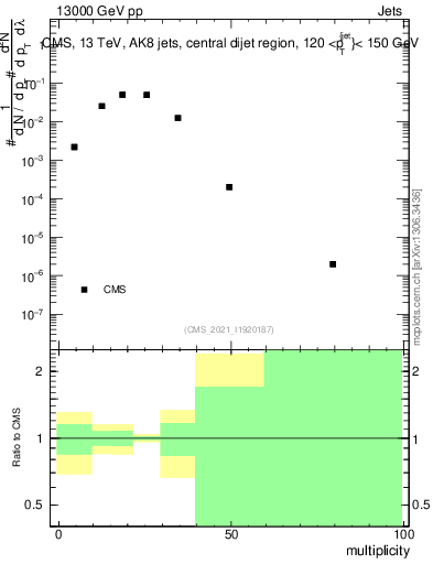 Plot of j.mult in 13000 GeV pp collisions