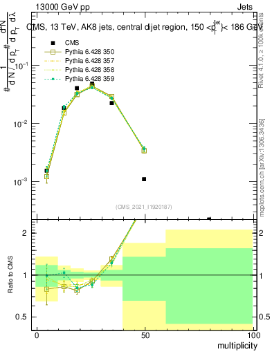 Plot of j.mult in 13000 GeV pp collisions