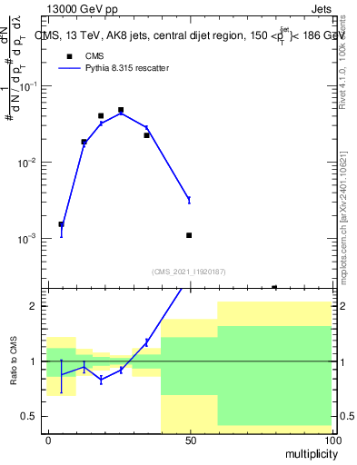 Plot of j.mult in 13000 GeV pp collisions