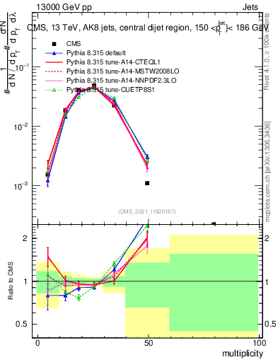 Plot of j.mult in 13000 GeV pp collisions