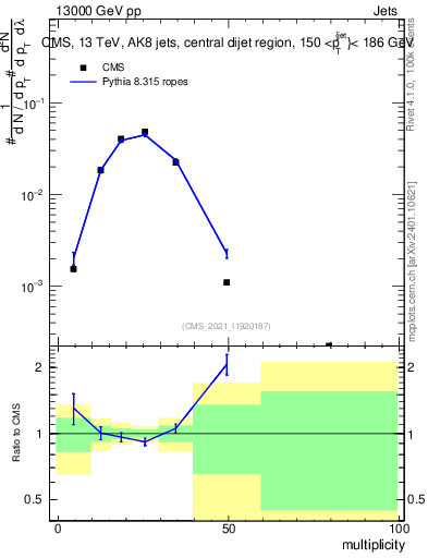 Plot of j.mult in 13000 GeV pp collisions