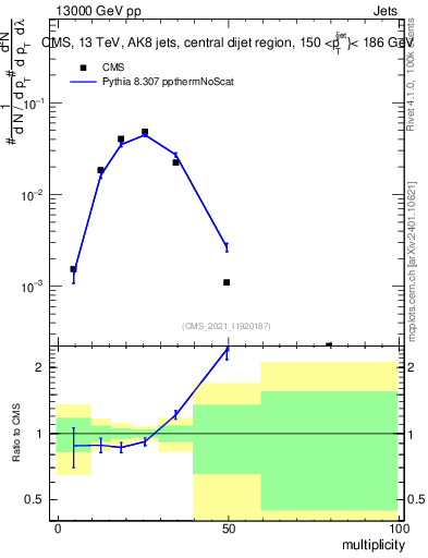 Plot of j.mult in 13000 GeV pp collisions