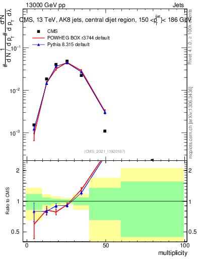 Plot of j.mult in 13000 GeV pp collisions