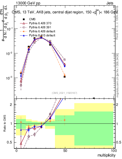 Plot of j.mult in 13000 GeV pp collisions