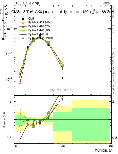 Plot of j.mult in 13000 GeV pp collisions