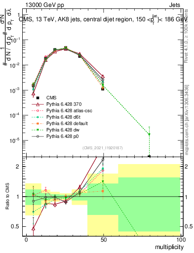 Plot of j.mult in 13000 GeV pp collisions