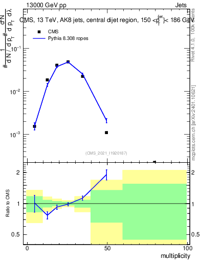 Plot of j.mult in 13000 GeV pp collisions