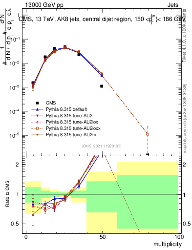 Plot of j.mult in 13000 GeV pp collisions