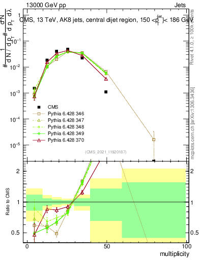 Plot of j.mult in 13000 GeV pp collisions