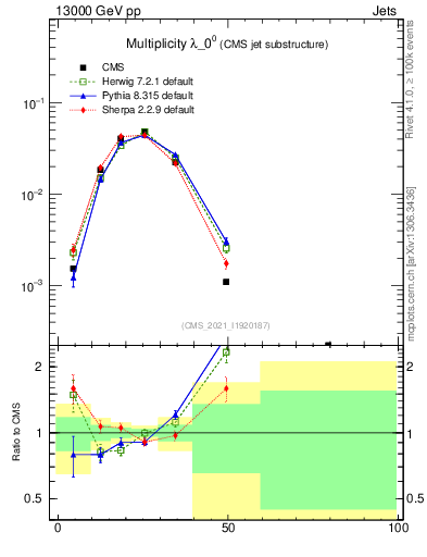 Plot of j.mult in 13000 GeV pp collisions