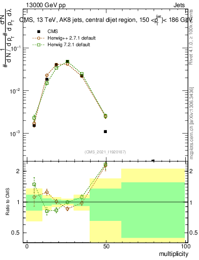 Plot of j.mult in 13000 GeV pp collisions