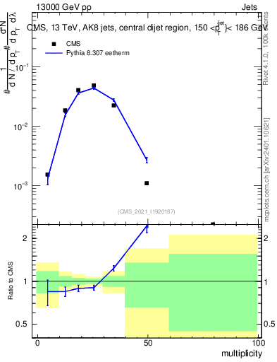 Plot of j.mult in 13000 GeV pp collisions