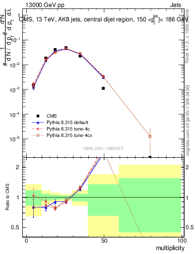 Plot of j.mult in 13000 GeV pp collisions