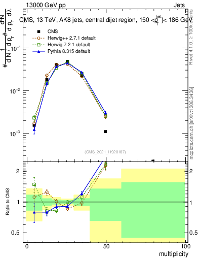 Plot of j.mult in 13000 GeV pp collisions