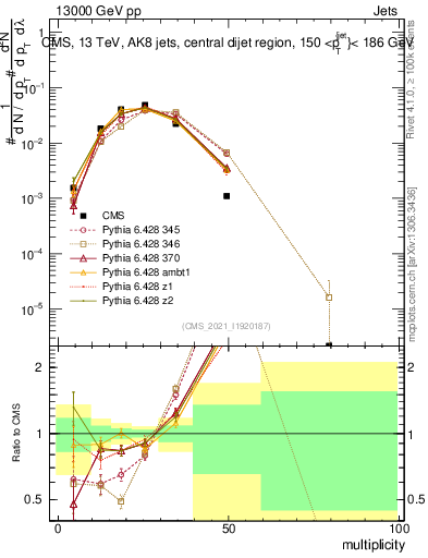 Plot of j.mult in 13000 GeV pp collisions