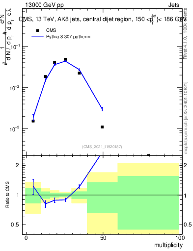 Plot of j.mult in 13000 GeV pp collisions