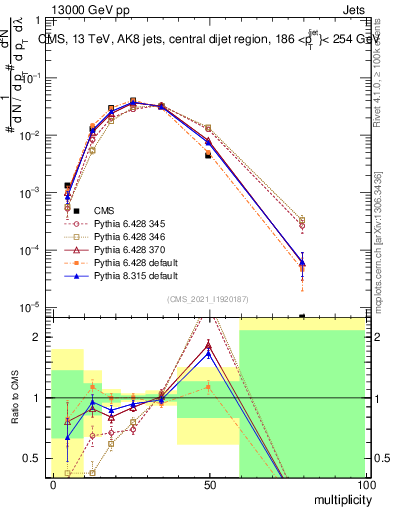 Plot of j.mult in 13000 GeV pp collisions