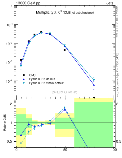 Plot of j.mult in 13000 GeV pp collisions