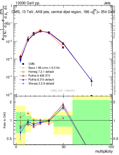 Plot of j.mult in 13000 GeV pp collisions