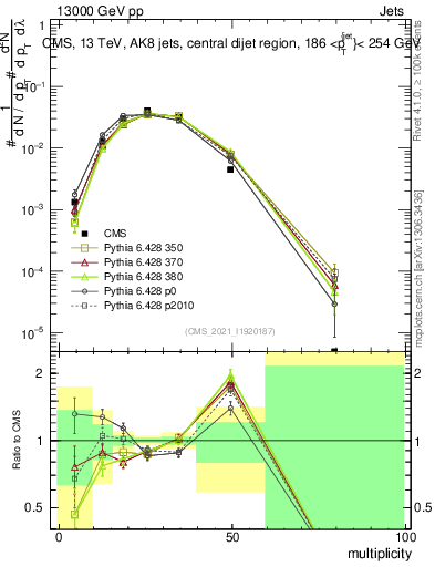 Plot of j.mult in 13000 GeV pp collisions