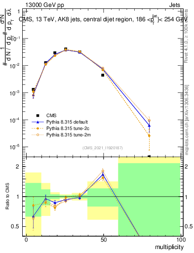 Plot of j.mult in 13000 GeV pp collisions