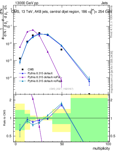 Plot of j.mult in 13000 GeV pp collisions
