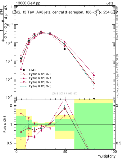 Plot of j.mult in 13000 GeV pp collisions