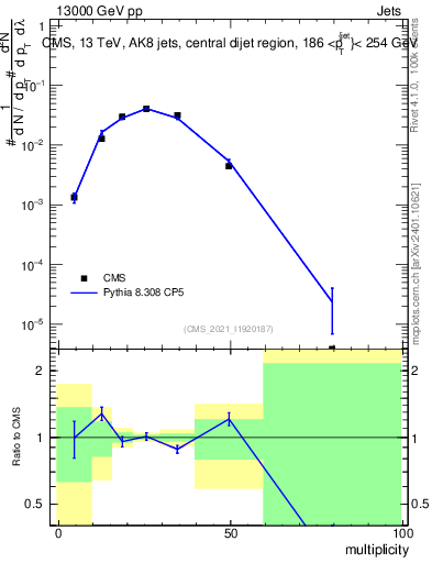 Plot of j.mult in 13000 GeV pp collisions