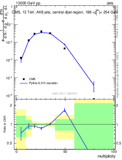 Plot of j.mult in 13000 GeV pp collisions