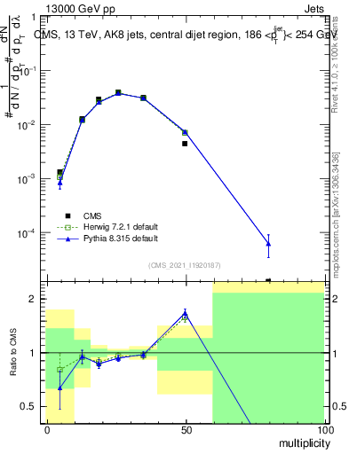 Plot of j.mult in 13000 GeV pp collisions