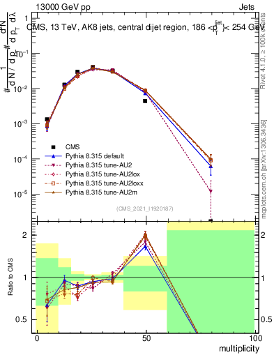 Plot of j.mult in 13000 GeV pp collisions