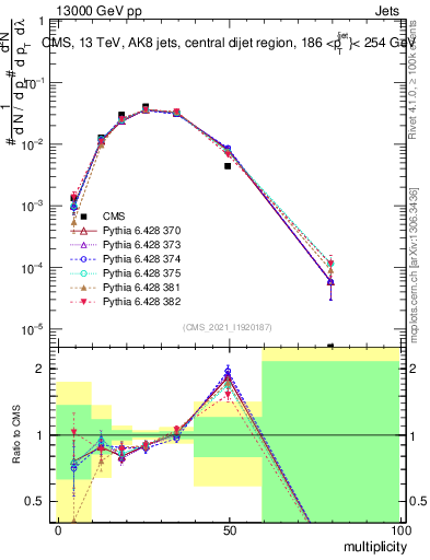 Plot of j.mult in 13000 GeV pp collisions
